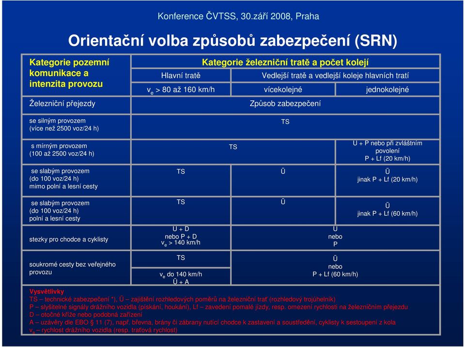 povolení P + Lf (20 km/h) se slabým provozem (do 100 voz/24 h) mimo polní a lesní cesty TS Ü Ü jinak P + Lf (20 km/h) se slabým provozem (do 100 voz/24 h) polní a lesní cesty TS Ü Ü jinak P + Lf (60