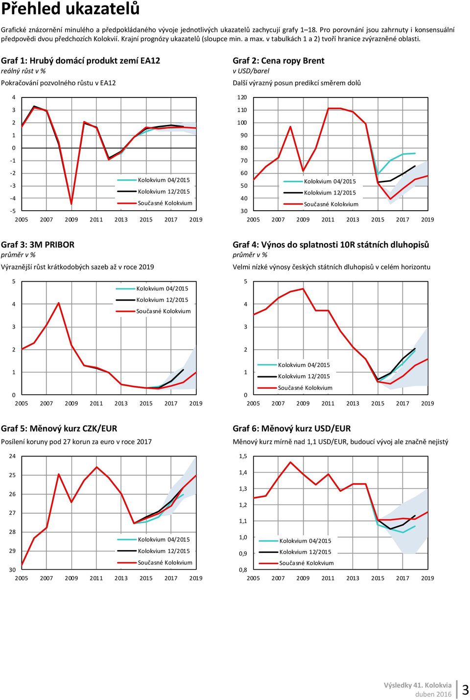 Graf : Hrubý domácí produkt zemí EA reálný růst v % Pokračování pozvolného růstu v EA - - - - - Graf : Cena ropy Brent v USD/barel Další výrazný posun predikcí směrem dolů 9 8 7 Graf : M PRIBOR Graf
