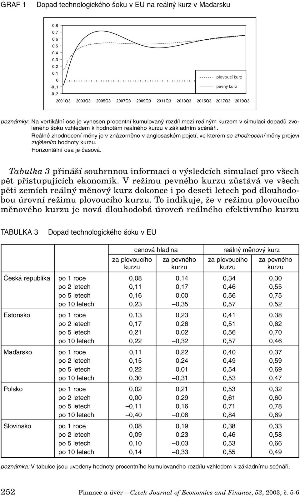 Reálné zhodnocení měny je v znázorněno v anglosaském pojetí, ve kterém se zhodnocení měny projeví zvýšením hodnoty kurzu. Horizontální osa je časová.