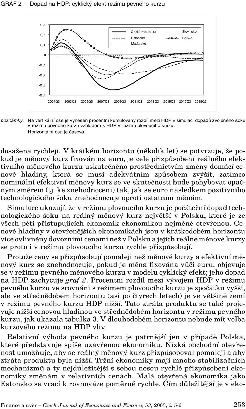 Horizontální osa je časová. dosaïena rychleji.