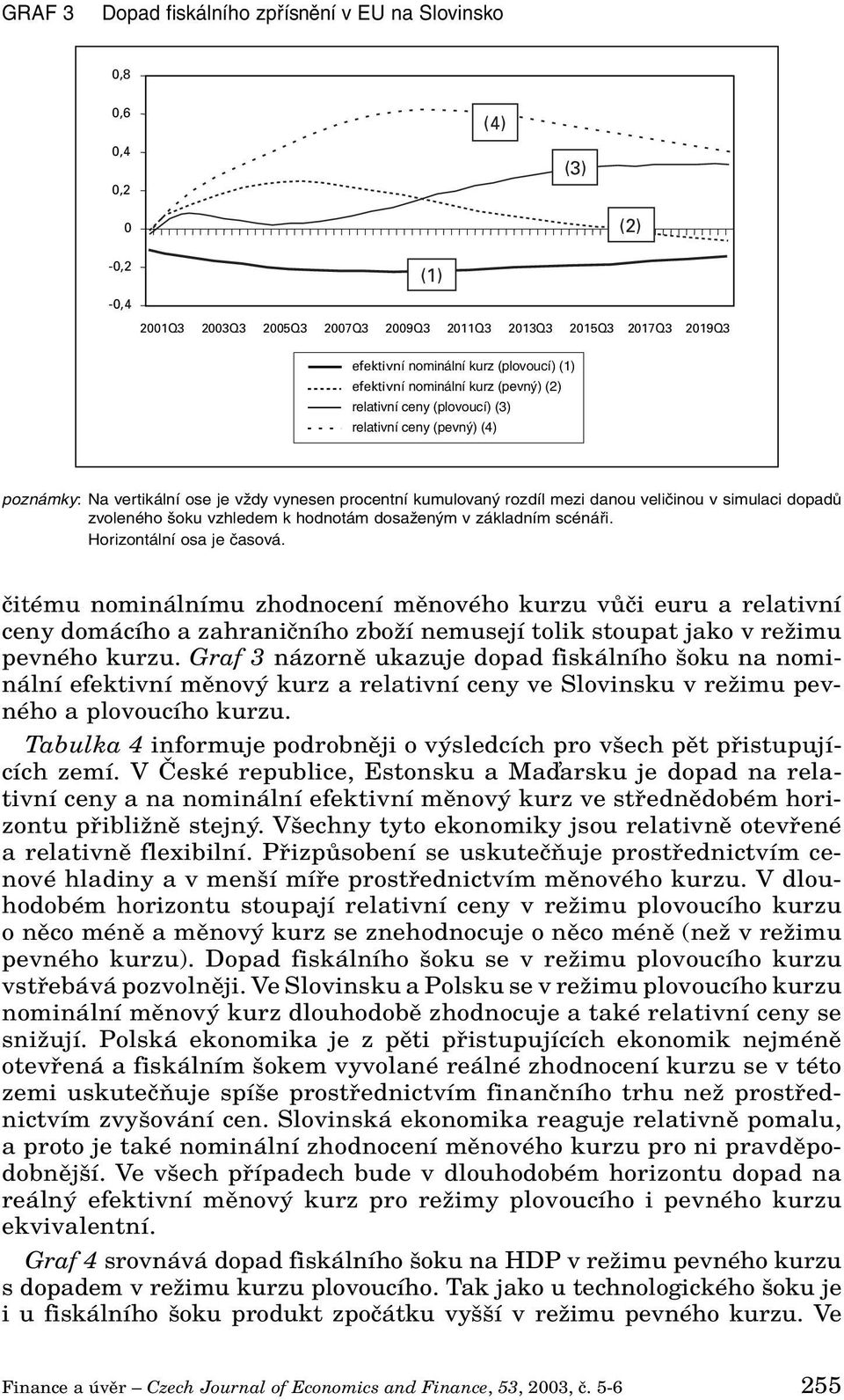 veličinou v simulaci dopadů zvoleného šoku vzhledem k hodnotám dosaženým v základním scénáři. Horizontální osa je časová.