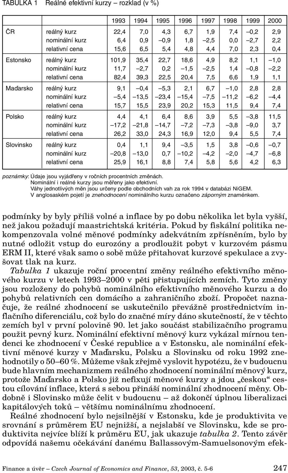 reálný kurz 9,1 0,4 5,3 2,1 6,7 1,0 2,8 2,8 nominální kurz 5,4 13,5 23,4 15,4 7,5 11,2 6,2 4,4 relativní cena 15,7 15,5 23,9 20,2 15,3 11,5 9,4 7,4 Polsko reálný kurz 4,4 4,1 6,4 8,6 3,9 5,5 3,8 11,5