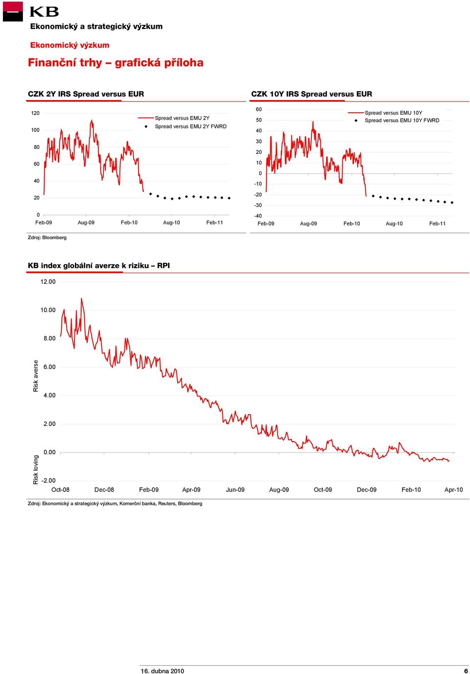 Feb-10 Aug-10 Feb-11 Zdroj: Bloomberg KB index globální averze k riziku RPI 1 10.00 8.00 Risk averse 6.00 4.00 Risk loving 0.