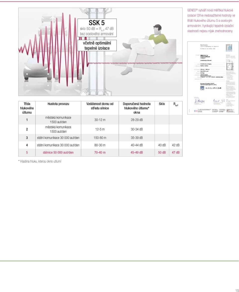 včetně optimální tepelné izolace Třída hlukového útlumu Hustota provozu Vzdálenost domu od středu silnice Doporučená hodnota hlukového útlumu* okna Sklo R w,p 1 městská
