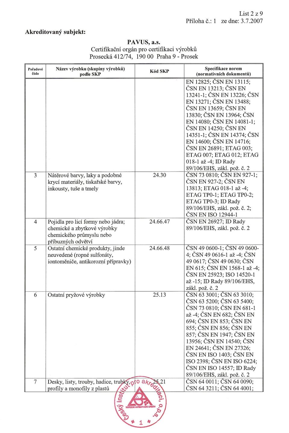 výrobky chemického prumyslu nebo príbuzných odvetví Ostatní chemické produkty, jinde neuvedené (ropné sulfonáty, iontomenice, antikorozní prípravky) Ostatní pryžové výrobky KódSKP 24.30 24.66.47 24.