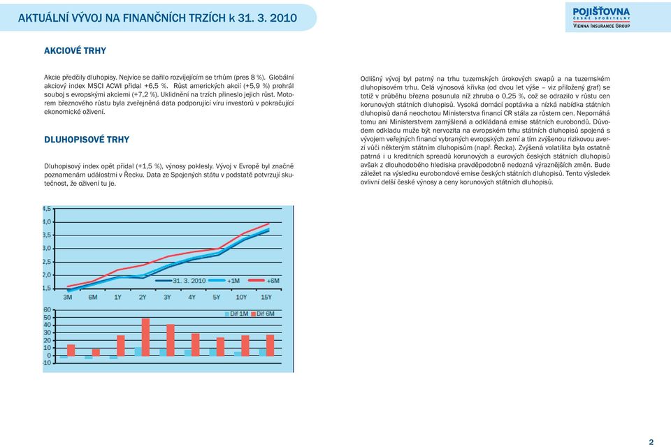 Motorem březnového růstu byla zveřejněná data podporující víru investorů v pokračující ekonomické oživení. DLUHOPISOVÉ TRHY Dluhopisový index opět přidal (+1,5 %), výnosy poklesly.