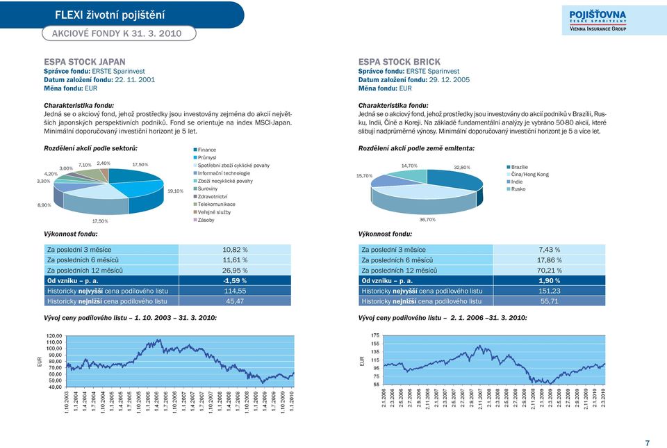 Minimální doporučovaný investiční horizont je 5 let. ESPA STOCK BRICK Správce fondu: ERSTE Sparinvest Datum založení fondu: 29. 12.