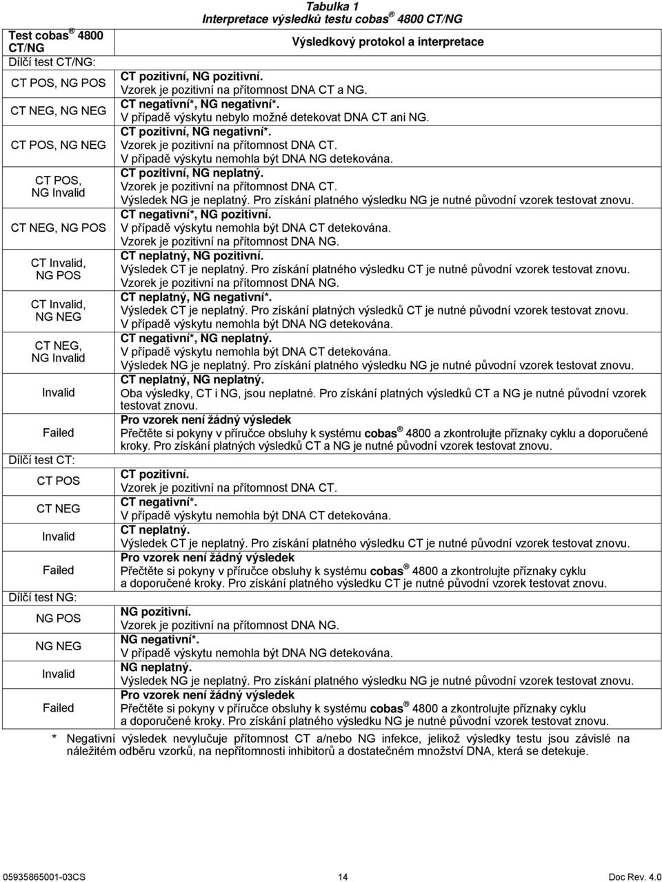 CT POS, NG NEG Vzorek je pozitivní na přítomnost DNA CT. V případě výskytu nemohla být DNA NG detekována. CT pozitivní, NG neplatný. CT POS, Vzorek je pozitivní na přítomnost DNA CT.