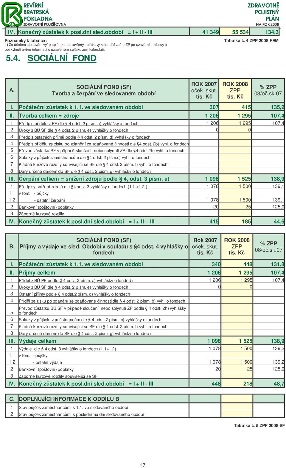 splátkovém kalendái. 5.4. SOCIÁLNÍ FOND Tabulka. 4 2008 FRM A. SOCIÁLNÍ FOND (SF) Tvorba a erpání ve sledovaném období ROK 2007 ROK 2008 % I. Poátení zstatek k 1.