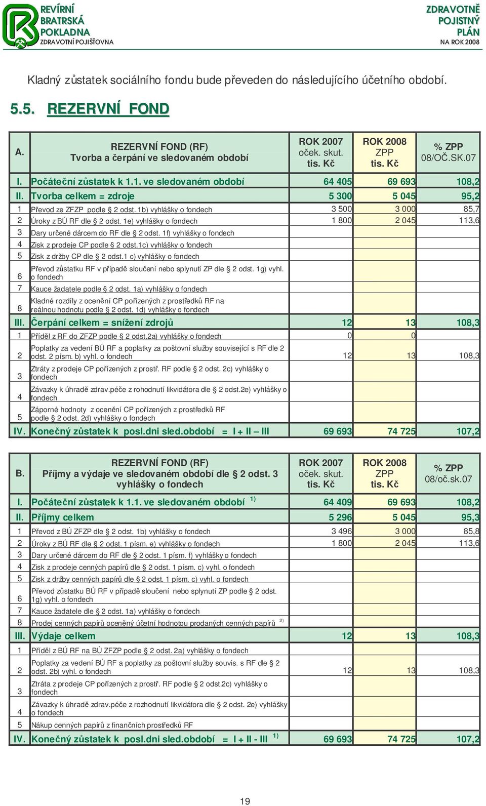 1b) vyhlášky o fondech 3 500 3 000 85,7 2 Úroky z BÚ RF dle 2 odst. 1e) vyhlášky o fondech 1 800 2 045 113,6 3 Dary urené dárcem do RF dle 2 odst.