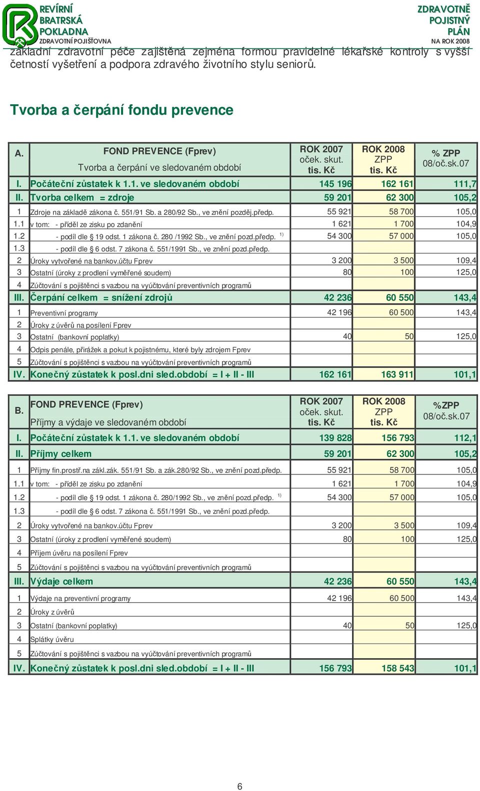 Tvorba celkem = zdroje 59 201 62 300 105,2 1 Zdroje na základ zákona. 551/91 Sb. a 280/92 Sb., ve znní pozdj.pedp. 55 921 58 700 105,0 1.1 v tom: - pídl ze zisku po zdanní 1 621 1 700 104,9 1.