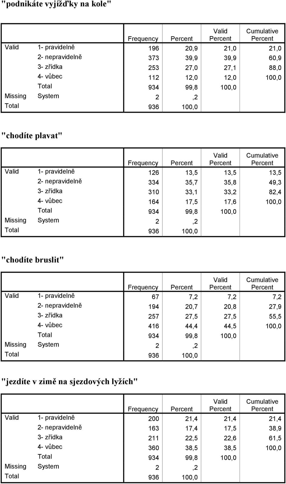 "chodíte bruslit" Frequency 1- pravidelně 67 7,2 7,2 7,2 2- nepravidelně 194 20,7 20,8 27,9 3- zřídka 257 27,5 27,5 55,5 4- vůbec 416 44,4 44,5 100,0 "jezdíte v