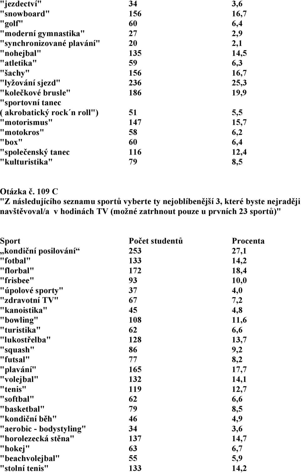 109 C "Z následujícího seznamu sportů vyberte ty nejoblíbenější 3, které byste nejraději navštěvoval/a v hodinách TV (možné zatrhnout pouze u prvních 23 sportů)" Sport Počet studentů Procenta