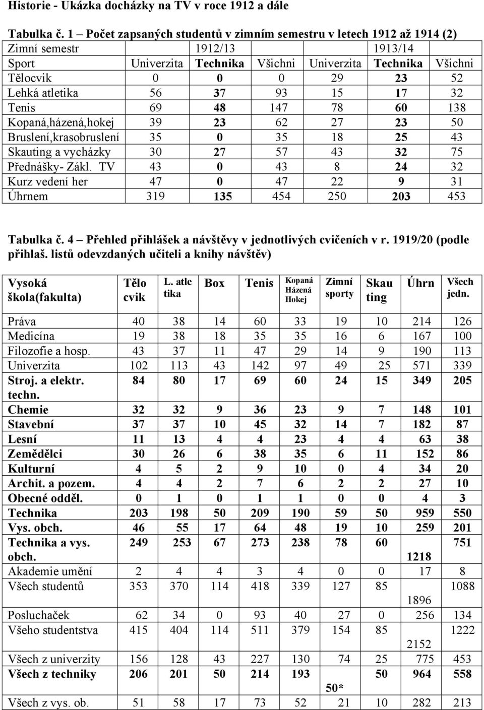 atletika 56 37 93 15 17 32 Tenis 69 48 147 78 60 138 Kopaná,házená,hokej 39 23 62 27 23 50 Bruslení,krasobruslení 35 0 35 18 25 43 Skauting a vycházky 30 27 57 43 32 75 Přednášky- Zákl.