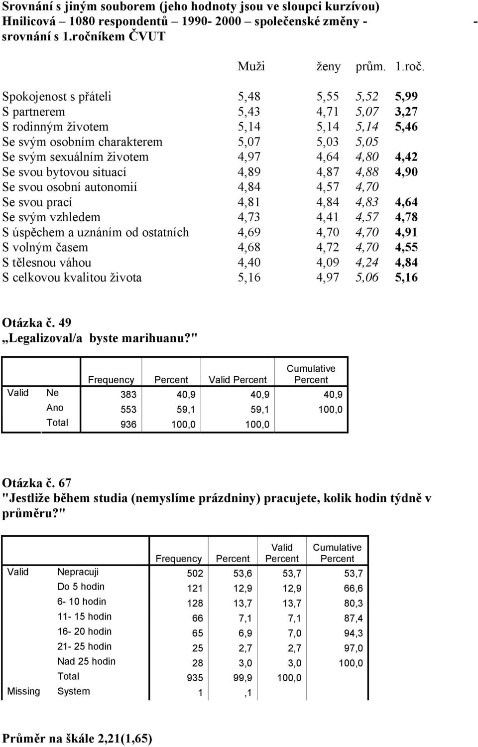 Spokojenost s přáteli 5,48 5,55 5,52 5,99 S partnerem 5,43 4,71 5,07 3,27 S rodinným životem 5,14 5,14 5,14 5,46 Se svým osobním charakterem 5,07 5,03 5,05 Se svým sexuálním životem 4,97 4,64 4,80