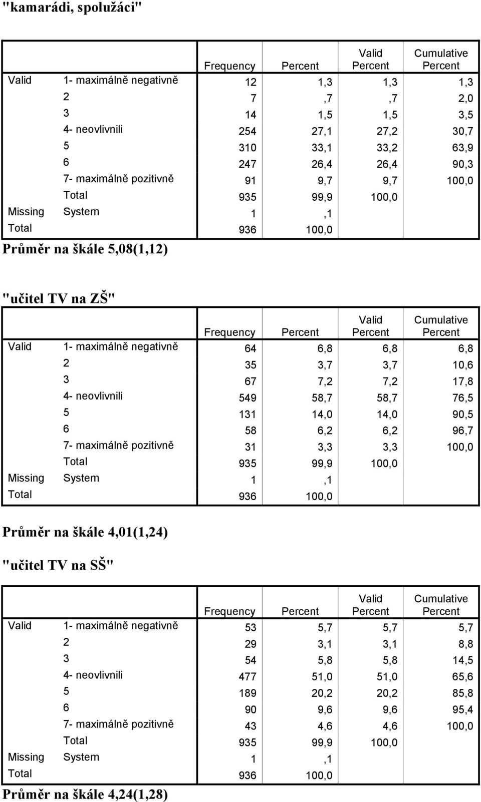 neovlivnili 549 58,7 58,7 76,5 5 131 14,0 14,0 90,5 6 58 6,2 6,2 96,7 7- maximálně pozitivně 31 3,3 3,3 100,0 Total 935 99,9 100,0 Missing System 1,1 Průměr na škále 4,01(1,24) "učitel TV na SŠ"