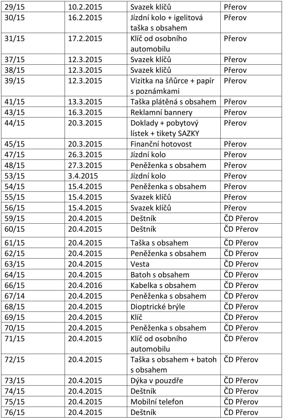 4.2015 Jízdní kolo 54/15 15.4.2015 Peněženka s obsahem 55/15 15.4.2015 Svazek klíčů 56/15 15.4.2015 Svazek klíčů 59/15 20.4.2015 Deštník ČD 60/15 20.4.2015 Deštník ČD 61/15 20.4.2015 Taška s obsahem ČD 62/15 20.