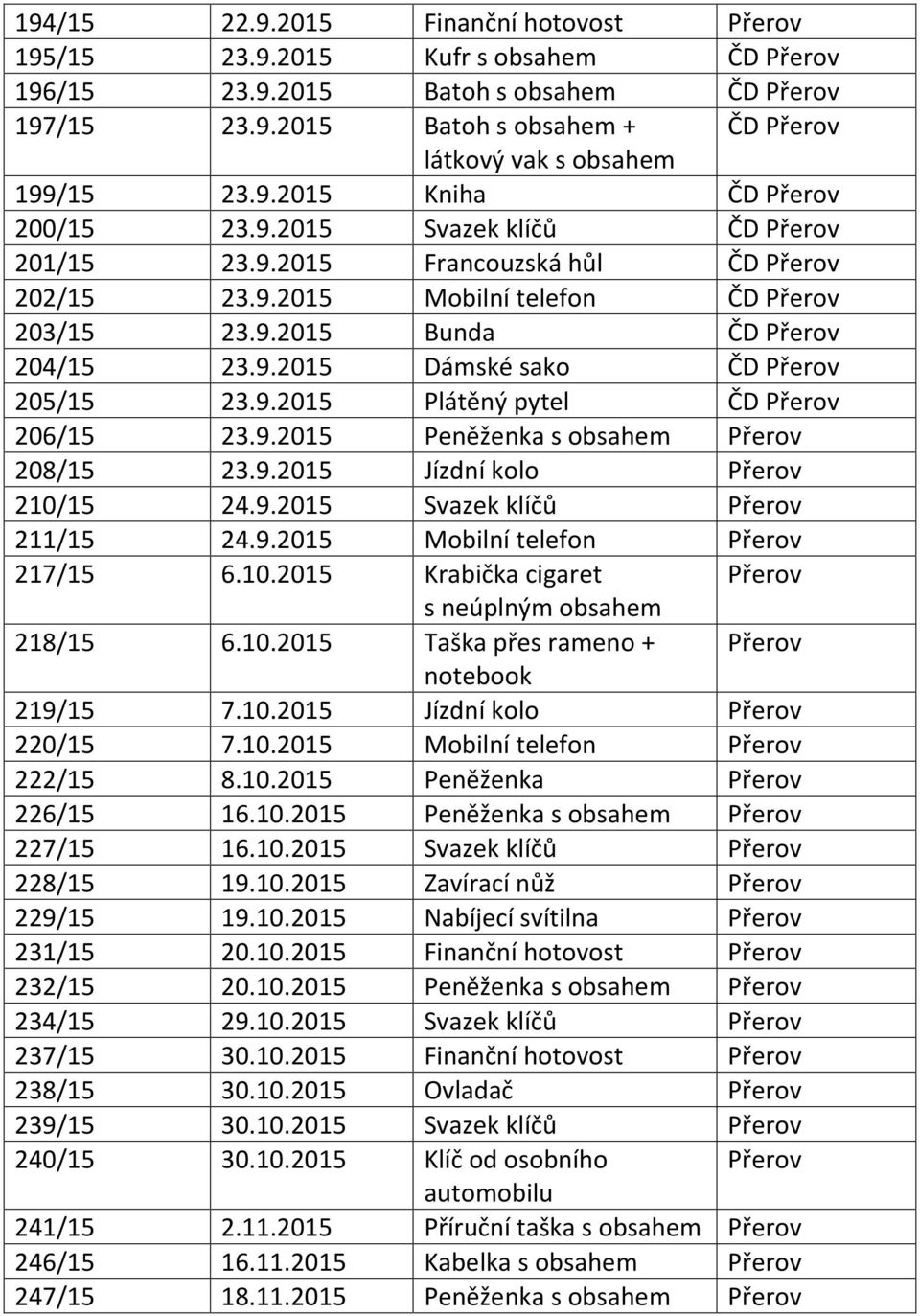 9.2015 Jízdní kolo 210/15 24.9.2015 Svazek klíčů 211/15 24.9.2015 217/15 6.10.2015 Krabička cigaret s neúplným obsahem 218/15 6.10.2015 Taška přes rameno + notebook 219/15 7.10.2015 Jízdní kolo 220/15 7.