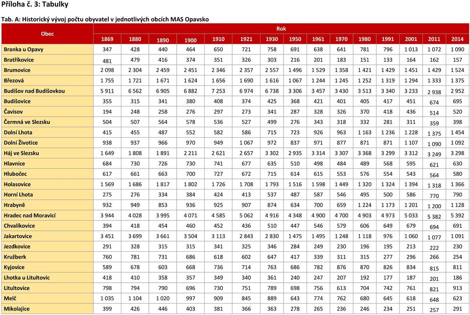 638 641 781 796 1 013 1 072 1 090 Bratříkovice 481 479 416 374 351 326 303 216 201 183 151 133 164 162 157 Brumovice 2 098 2 304 2 459 2 451 2 346 2 357 2 557 1 496 1 529 1 358 1 421 1 429 1 451 1