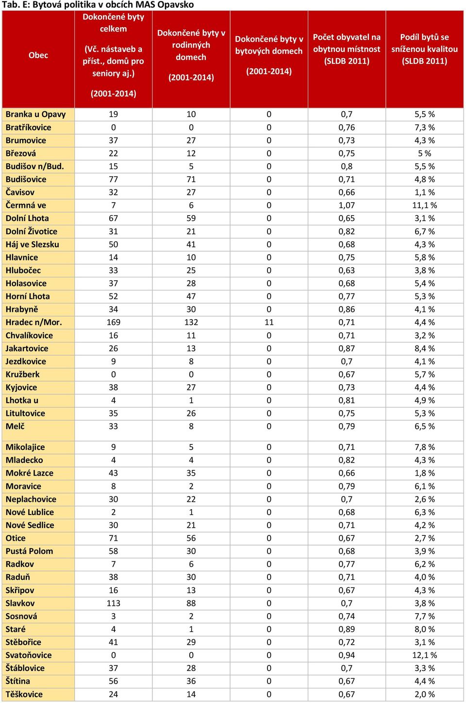 Branka u Opavy 19 10 0 0,7 5,5 % Bratříkovice 0 0 0 0,76 7,3 % Brumovice 37 27 0 0,73 4,3 % Březová 22 12 0 0,75 5 % Budišov n/bud.