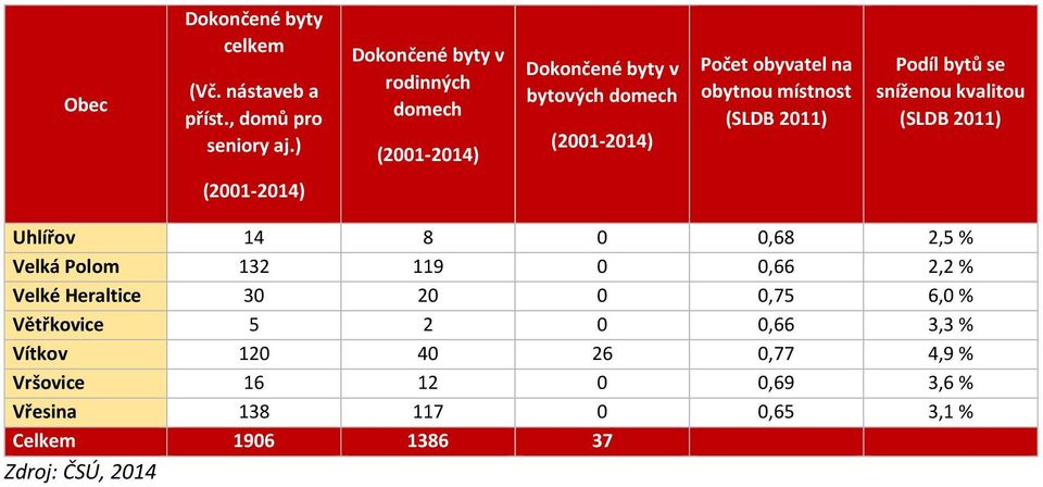 (SLDB 2011) Podíl bytů se sníženou kvalitou (SLDB 2011) (2001-2014) Uhlířov 14 8 0 0,68 2,5 % Velká Polom 132 119 0 0,66 2,2 %