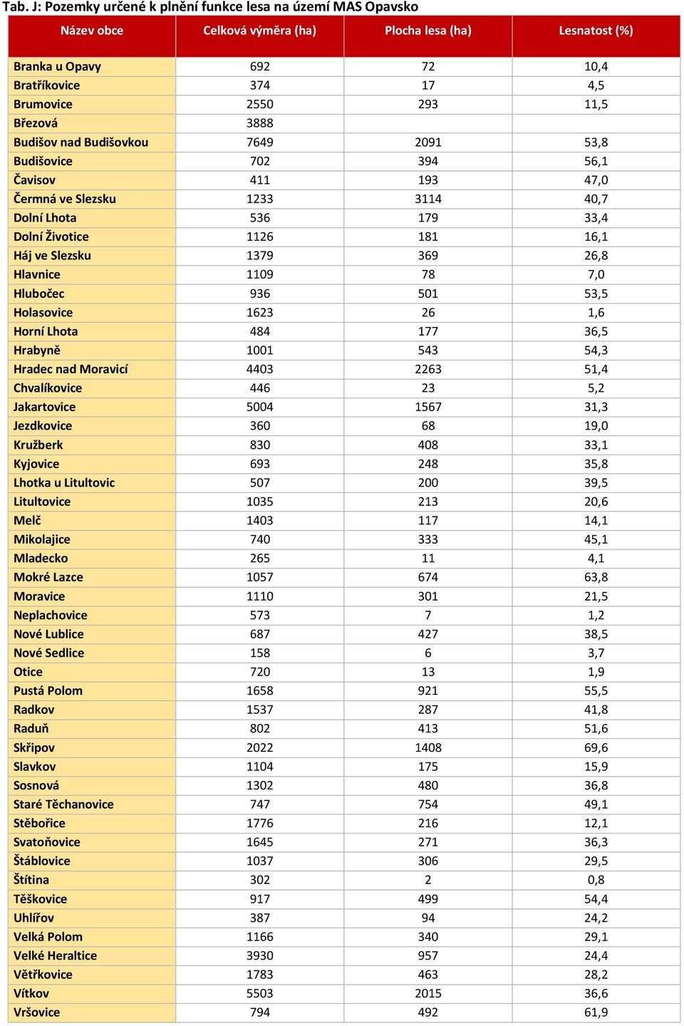 Slezsku 1379 369 26,8 Hlavnice 1109 78 7,0 Hlubočec 936 501 53,5 Holasovice 1623 26 1,6 Horní Lhota 484 177 36,5 Hrabyně 1001 543 54,3 Hradec nad Moravicí 4403 2263 51,4 Chvalíkovice 446 23 5,2