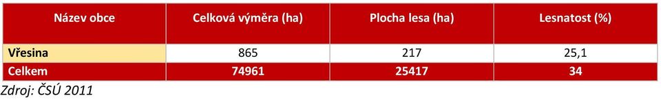 Lesnatost (%) Vřesina 865 217