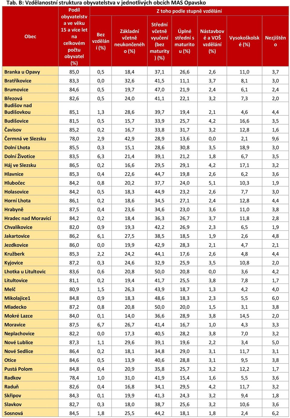 18,4 37,1 26,6 2,6 11,0 3,7 Bratříkovice 83,3 0,0 32,6 41,5 11,1 3,7 8,1 3,0 Brumovice 84,6 0,5 19,7 47,0 21,9 2,4 6,1 2,4 Březová 82,6 0,5 24,0 41,1 22,1 3,2 7,3 2,0 Budišov nad Budišovkou 85,1 1,3
