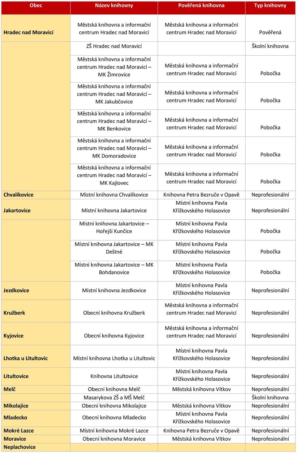 Místní knihovna Jakartovice MK Bohdanovice Jezdkovice Místní knihovna Jezdkovice Kružberk Obecní knihovna Kružberk Kyjovice Obecní knihovna Kyjovice Lhotka u Litultovic Místní knihovna Lhotka u