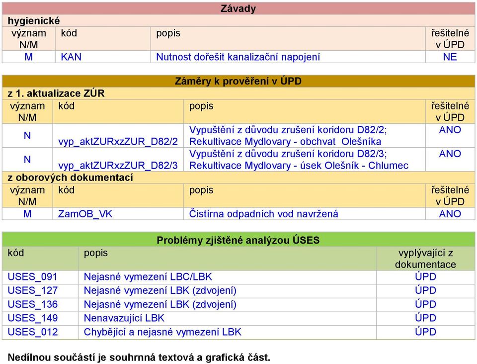 vyp_aktzurxzzur_d82/3 Rekultivace Mydlovary - úsek Olešník - Chlumec z oborových dokumentací M ZamOB_VK Čistírna odpadních vod navržená ANO Problémy zjištěné analýzou ÚSES kód popis