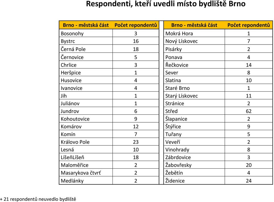 1 Starý Lískovec 11 Juliánov 1 Stránice 2 Jundrov 6 Střed 62 Kohoutovice 9 Šlapanice 2 Komárov 12 Štýřice 9 Komín 7 Tuřany 5 Královo Pole 23 Veveří 2