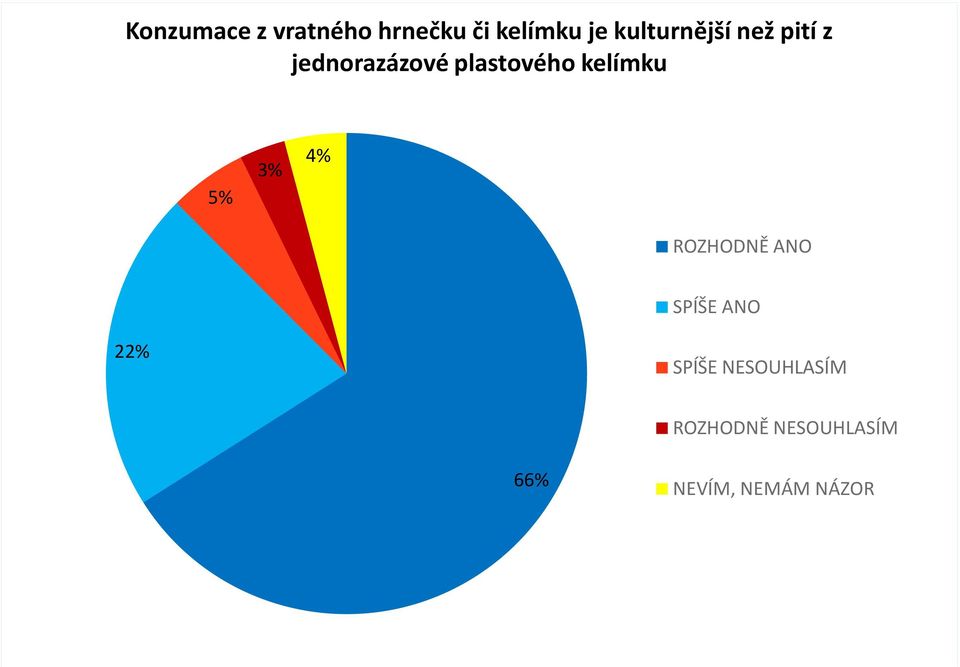 kelímku 5% 3% 4% ROZHODNĚ ANO SPÍŠE ANO 22%