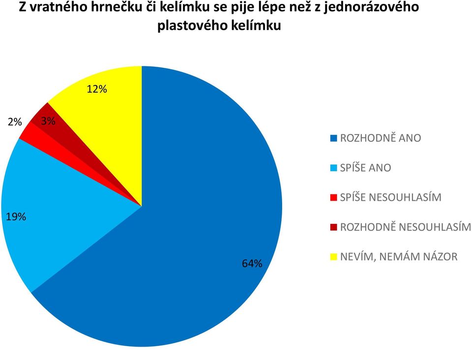 2% 3% ROZHODNĚ ANO SPÍŠE ANO 19% SPÍŠE