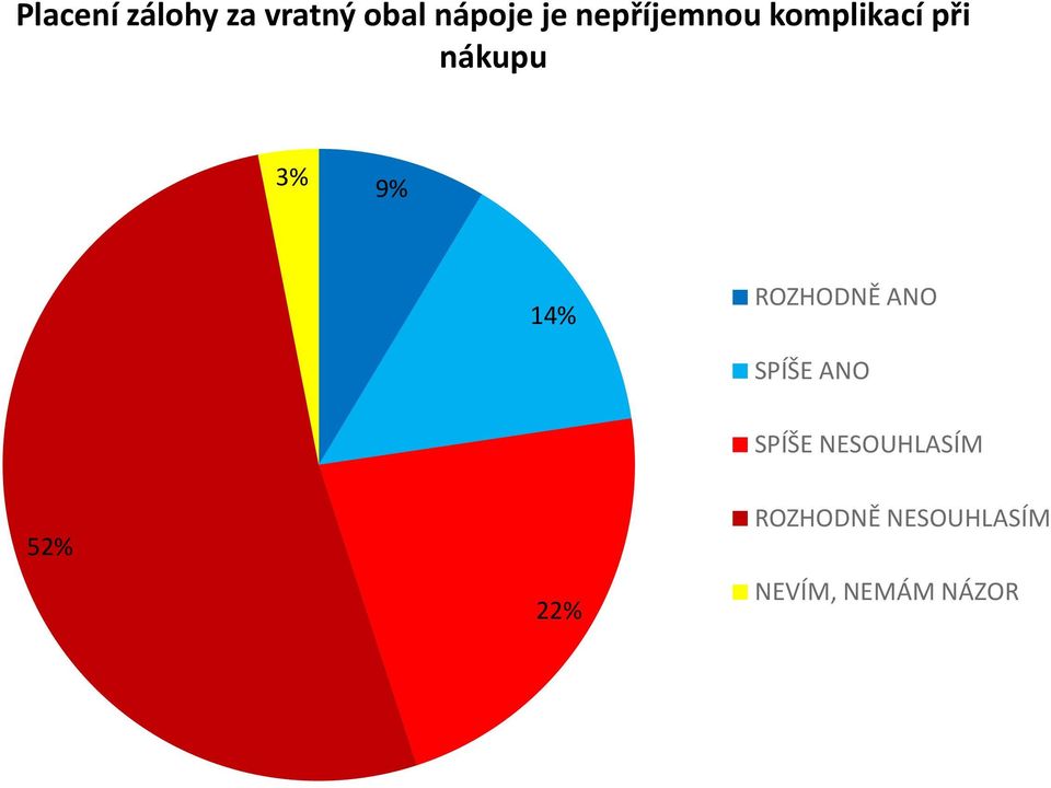 14% ROZHODNĚ ANO SPÍŠE ANO SPÍŠE