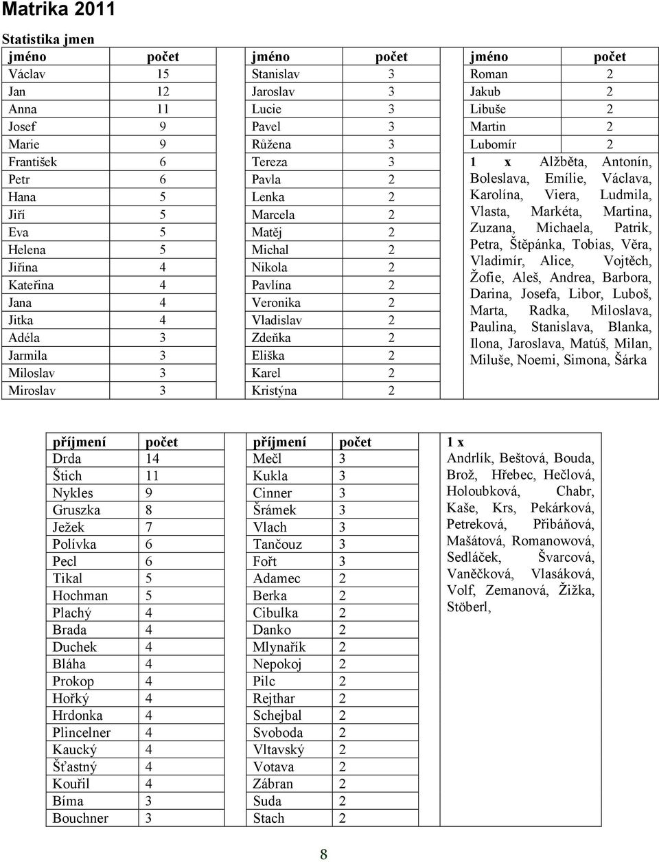 Jarmila 3 Eliška 2 Miloslav 3 Karel 2 Miroslav 3 Kristýna 2 1 x Alžběta, Antonín, Boleslava, Emílie, Václava, Karolína, Viera, Ludmila, Vlasta, Markéta, Martina, Zuzana, Michaela, Patrik, Petra,