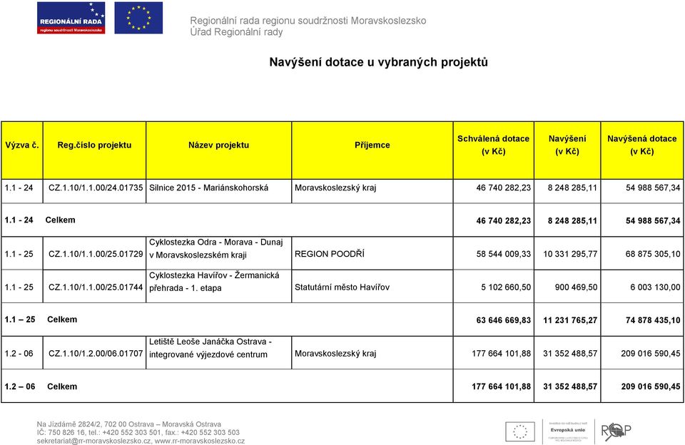 01729 1.1-25 CZ.1.10/1.1.00/25.01744 Cyklostezka Odra - Morava - Dunaj v Moravskoslezském kraji REGION POODŘÍ 58 544 009,33 10 331 295,77 68 875 305,10 Cyklostezka Havířov - Žermanická přehrada - 1.