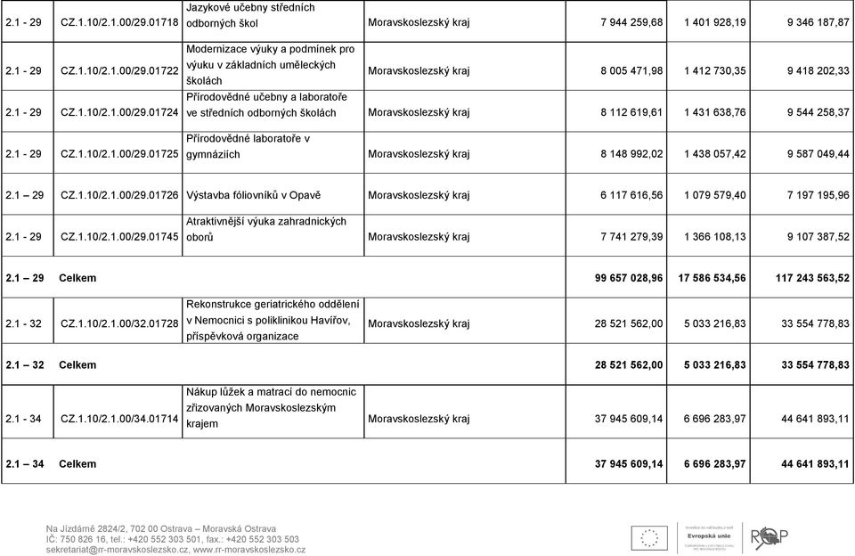 Moravskoslezský kraj 8 005 471,98 1 412 730,35 9 418 202,33 Přírodovědné učebny a laboratoře ve středních odborných školách Moravskoslezský kraj 8 112 619,61 1 431 638,76 9 544 258,37 Přírodovědné