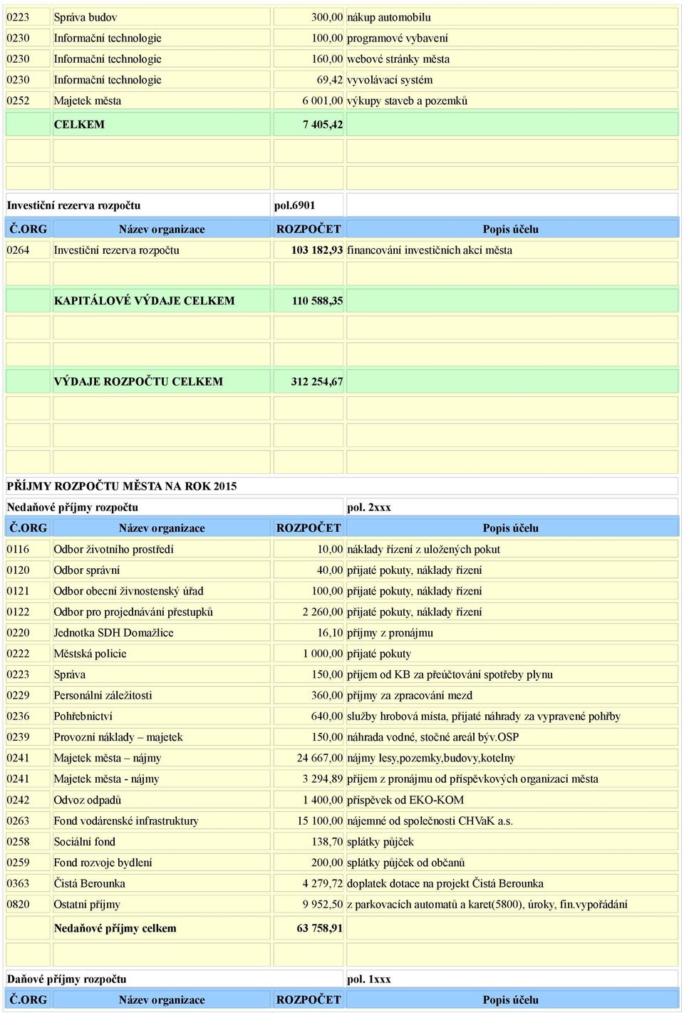 6901 0264 Investiční rezerva rozpočtu 103 182,93 financování investičních akcí města KAPITÁLOVÉ VÝDAJE CELKEM 110 588,35 VÝDAJE ROZPOČTU CELKEM 312 254,67 PŘÍJMY ROZPOČTU MĚSTA NA ROK 2015 Nedaňové