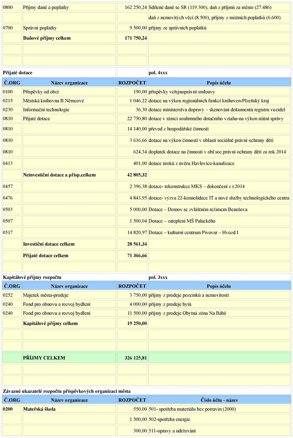 4xxx 0100 Příspěvky od obcí 190,00 příspěvky veřejnoprávní smlouvy 0215 Městská knihovna B.