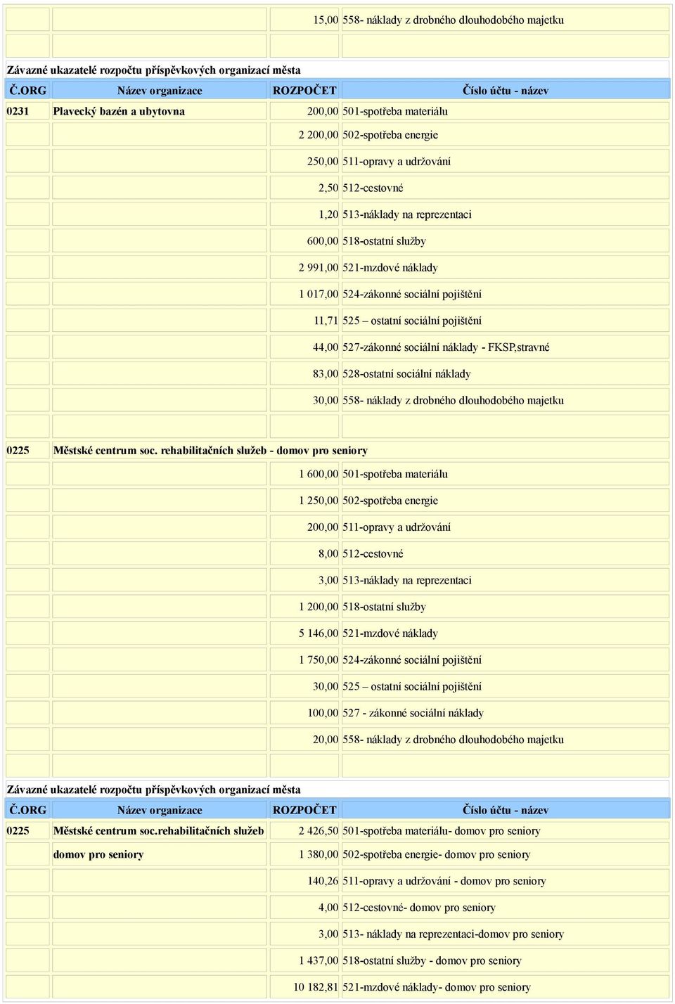 FKSP,stravné 83,00 528-ostatní sociální náklady 30,00 558- náklady z drobného dlouhodobého majetku 0225 Městské centrum soc.