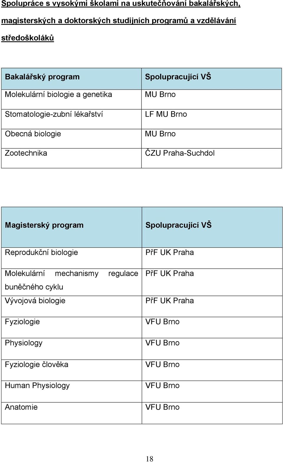 Praha-Suchdol Magisterský program Spolupracující VŠ Reprodukční biologie Molekulární mechanismy regulace buněčného cyklu Vývojová biologie
