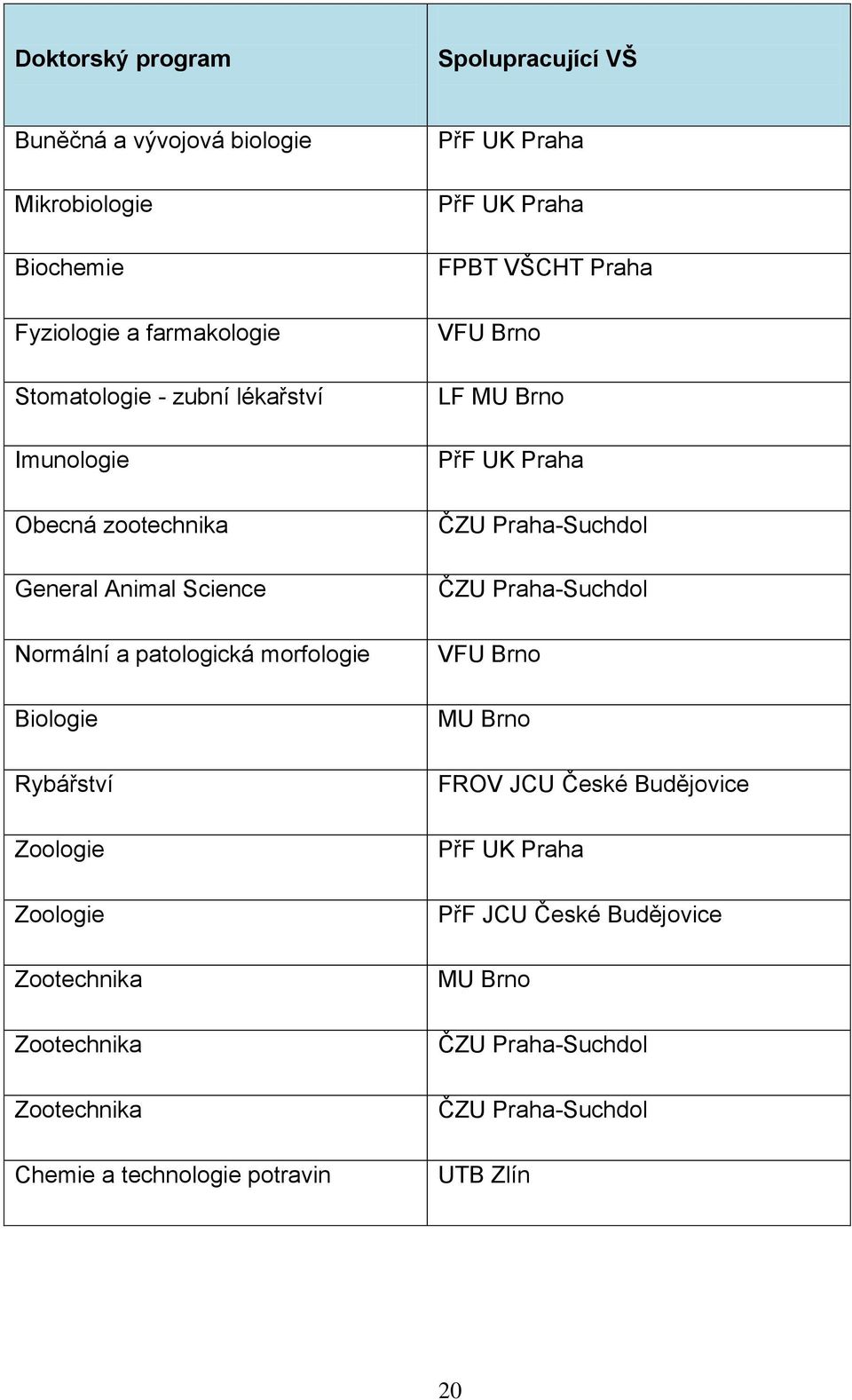 Zootechnika Zootechnika Chemie a technologie potravin PřF UK Praha PřF UK Praha FPBT VŠCHT Praha VFU Brno LF MU Brno PřF UK Praha ČZU