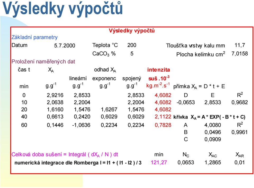 spojený suš.10-3 min g.g -1 g.g -1 g.g -1 g.g -1 kg.m -2.