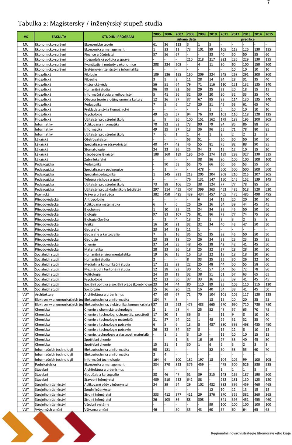 Ekonomicko-správní Hospodářská politika a správa - - - 210 218 217 222 226 229 130 135 MU Ekonomicko-správní Kvantitativní metody v ekonomice 208 224 208-4 11 30 60 100 150 200 MU Ekonomicko-správní