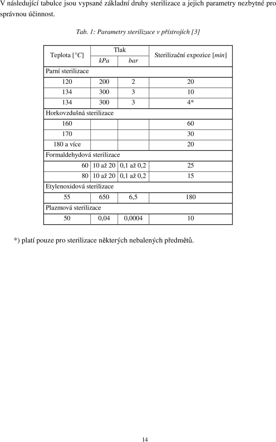 3 10 134 300 3 4* Horkovzdušná sterilizace 160 60 170 30 180 a více 20 Formaldehydová sterilizace 60 10 až 20 0,1 až 0,2 25 80 10 až 20