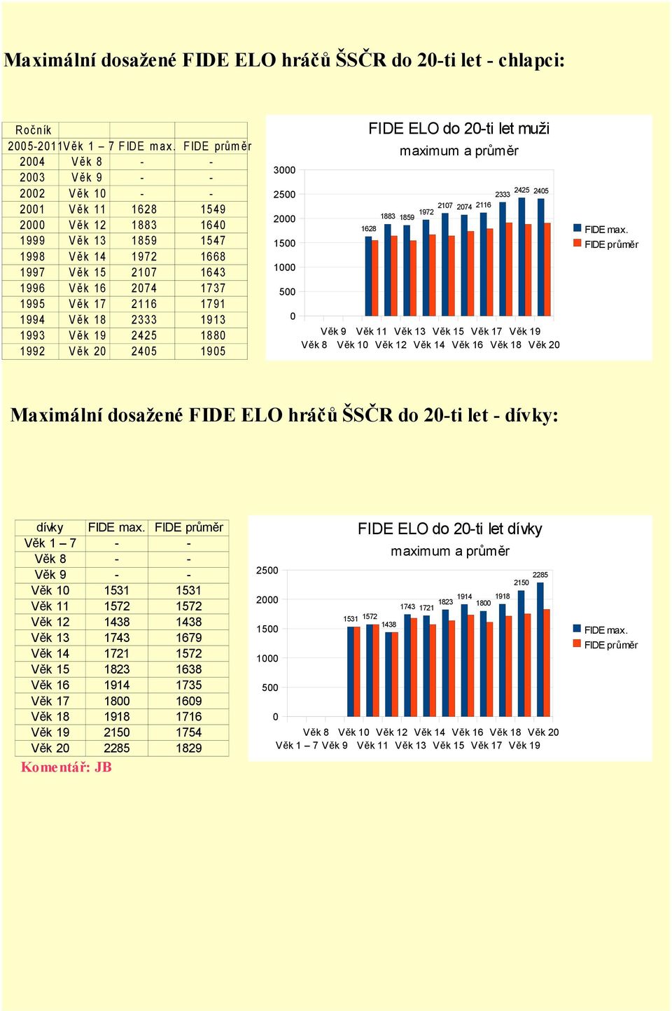 2116 1791 1994 V ěk 18 2333 1913 1993 V ěk 19 2425 188 1992 V ěk 2 245 195 3 25 2 15 1 5 FIDE ELO do 2-ti let muži 1628 maximum a průměr 2425 2333 245 1883 1859 1972 217 274 2116 Věk 9 Věk 11 Věk 13