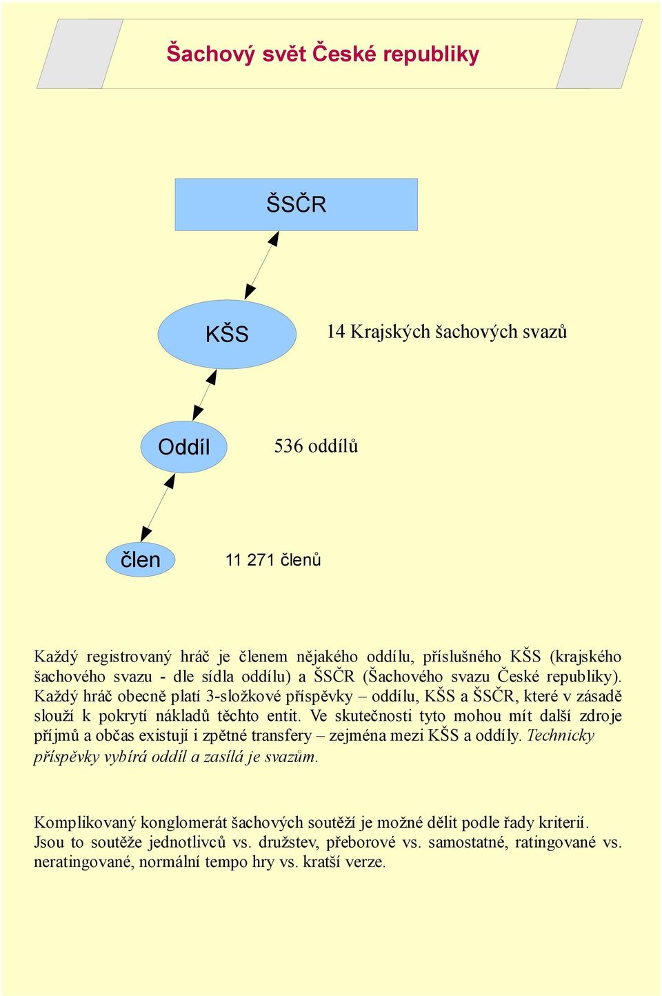 Ve skutečnosti tyto mohou mít další zdroje příjmů a občas existují i zpětné transfery zejména mezi KŠS a oddíly. Technicky příspěvky vybírá oddíl a zasílá je svazům.