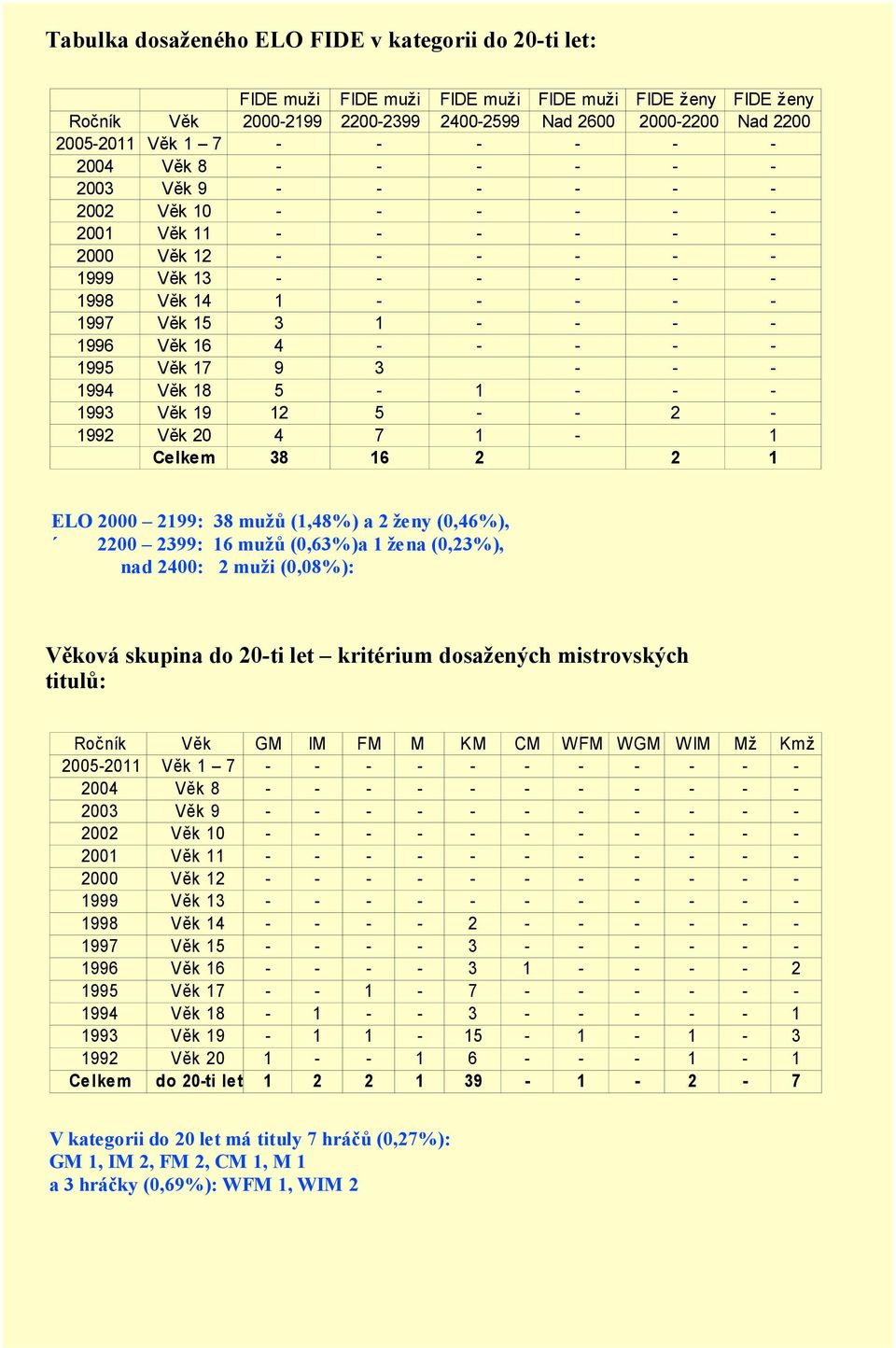 Věk 17 9 3 - - - 1994 Věk 18 5-1 - - - 1993 Věk 19 12 5 - - 2-1992 Věk 2 4 7 1-1 Celkem 38 16 2 2 1 ELO 2 2199: 38 mužů (1,48%) a 2 ženy (,46%), 22 2399: 16 mužů (,63%)a 1 žena (,23%), nad 24: 2 muži