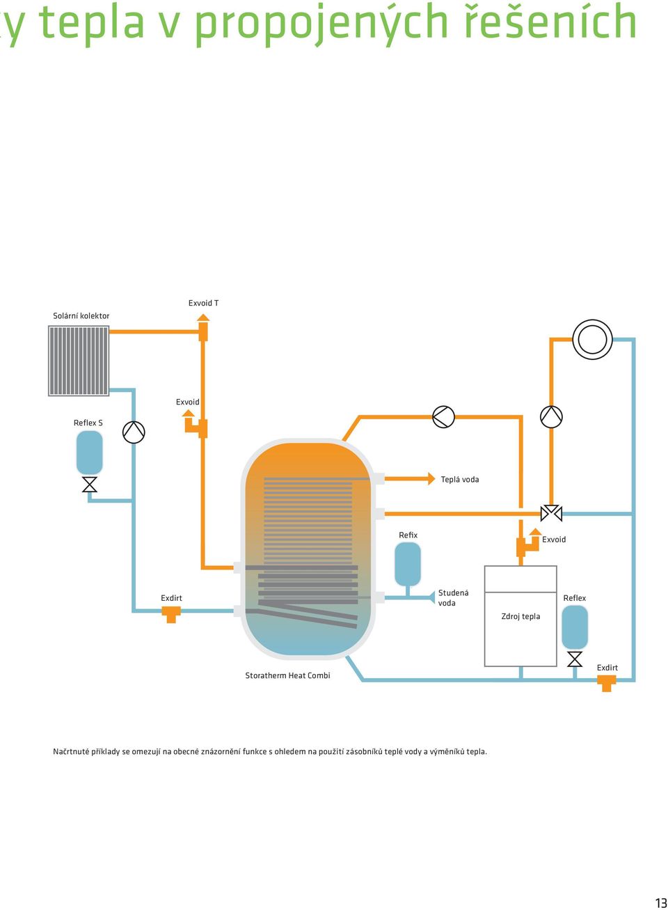 Storatherm Heat Combi Exdirt Načrtnuté příklady se omezují na obecné