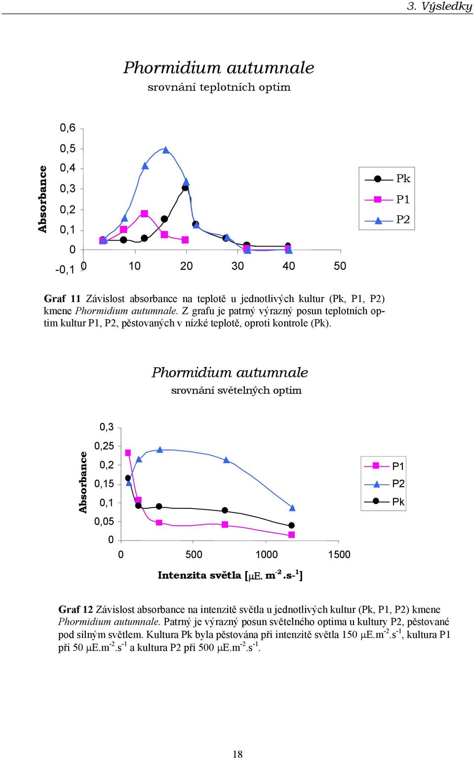 Pk P1 P2 Phormidium autumnale srovnání světelných optim Absorbance 0,3 0,25 0,2 0,15 0,1 0,05 0 0 500 1000 1500 P1 P2 Pk Intenzita světla [µε. m -2.